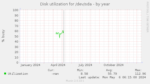 Disk utilization for /dev/sda