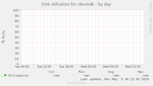 Disk utilization for /dev/sdb