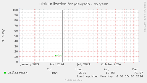 Disk utilization for /dev/sdb