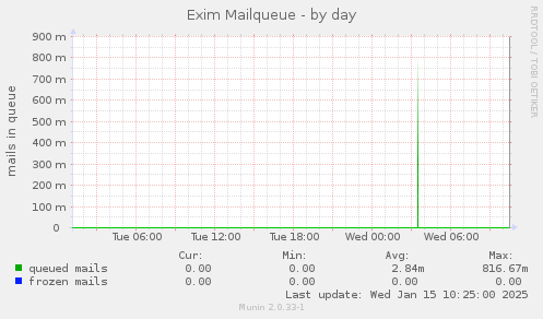 Exim Mailqueue