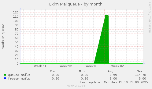 Exim Mailqueue