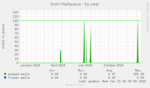 Exim Mailqueue