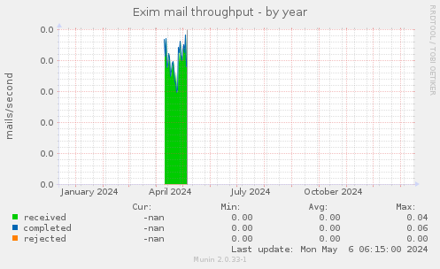 Exim mail throughput