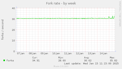 Fork rate