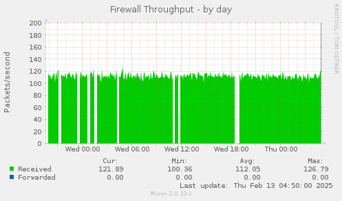 Firewall Throughput