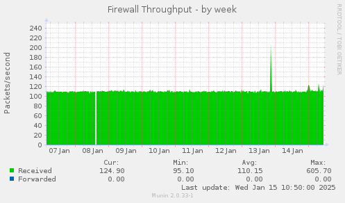 Firewall Throughput