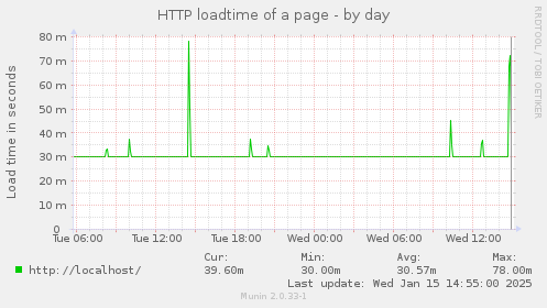 daily graph