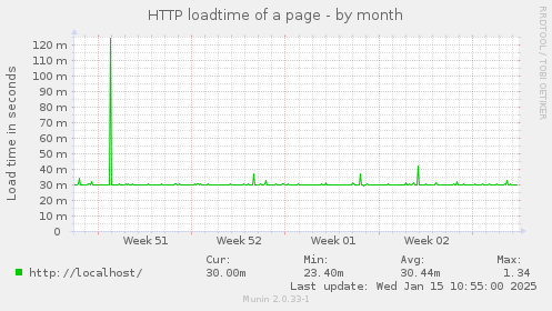 HTTP loadtime of a page