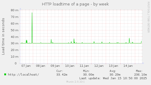 HTTP loadtime of a page