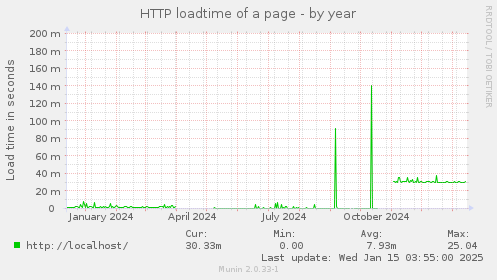 HTTP loadtime of a page