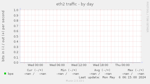 eth2 traffic