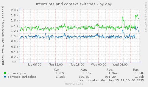 Interrupts and context switches