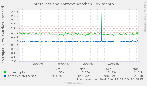 Interrupts and context switches