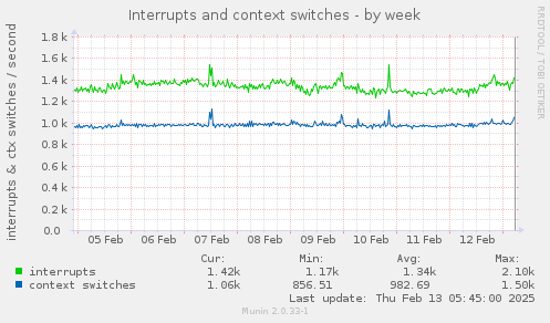 Interrupts and context switches