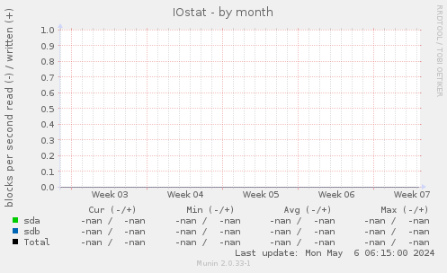 IOstat