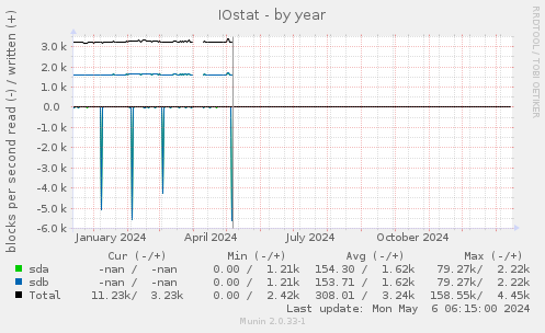 IOstat