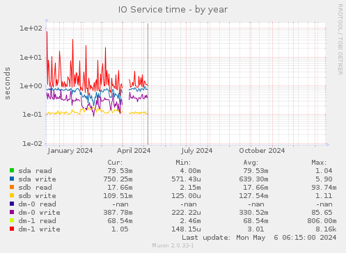 IO Service time