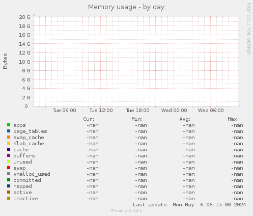 Memory usage