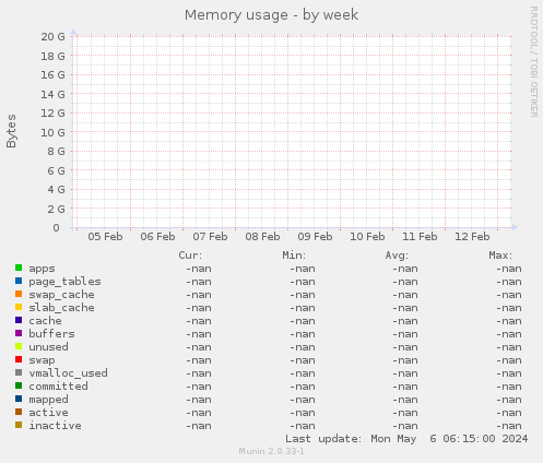 Memory usage