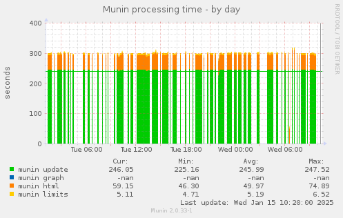 Munin processing time