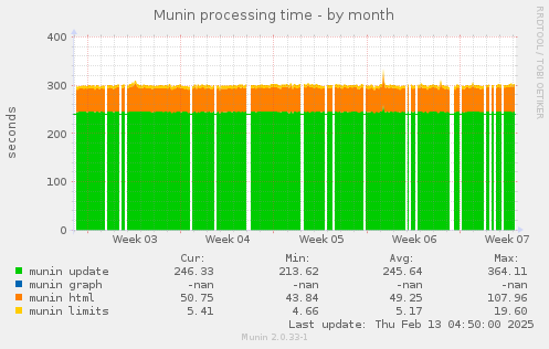 Munin processing time