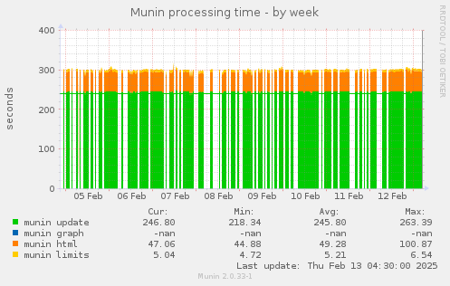 Munin processing time