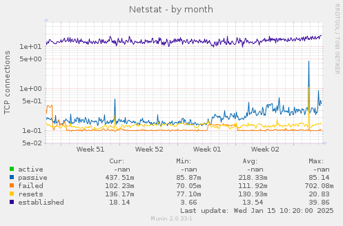 Netstat