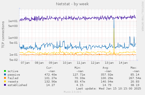 Netstat