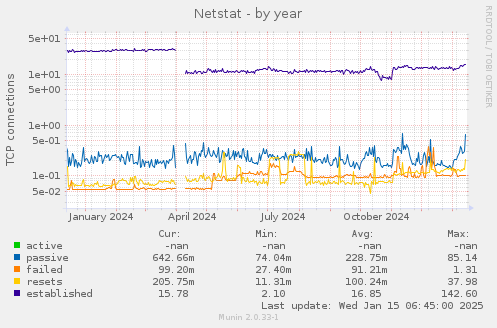 Netstat