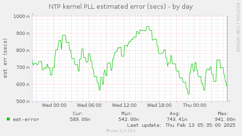 NTP kernel PLL estimated error (secs)