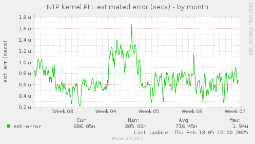 NTP kernel PLL estimated error (secs)