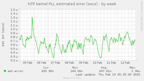 NTP kernel PLL estimated error (secs)