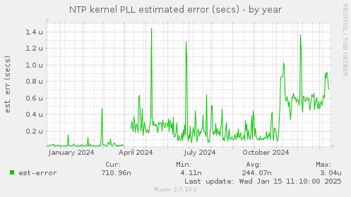 NTP kernel PLL estimated error (secs)