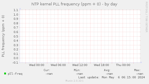 NTP kernel PLL frequency (ppm + 0)