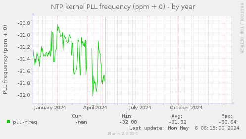 NTP kernel PLL frequency (ppm + 0)