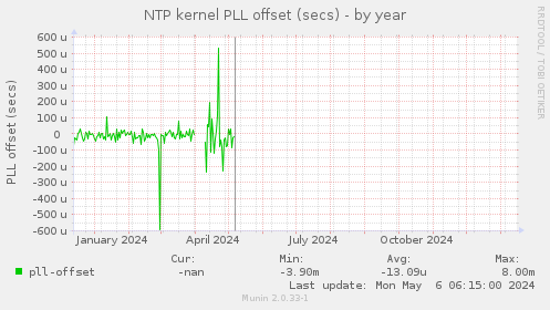 NTP kernel PLL offset (secs)