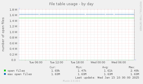 File table usage