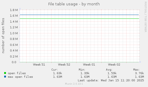 File table usage