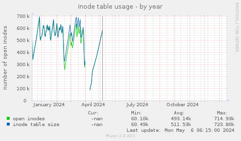 Inode table usage