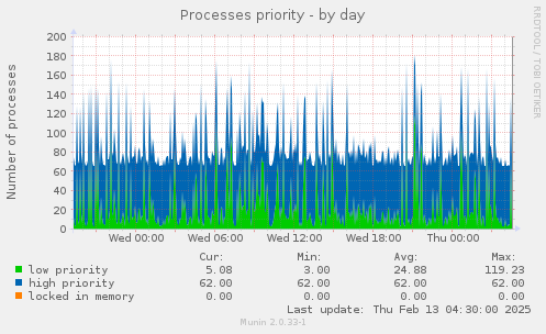 Processes priority