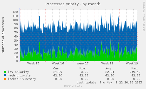 Processes priority