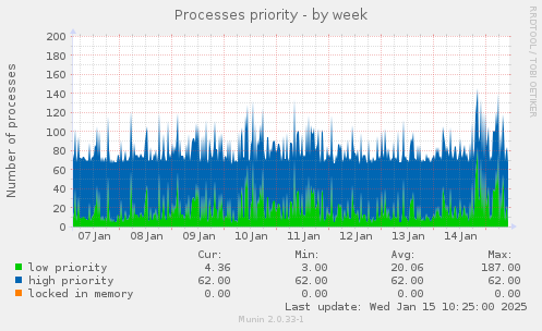 Processes priority