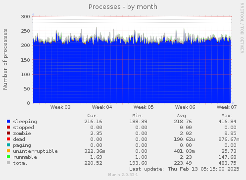 monthly graph