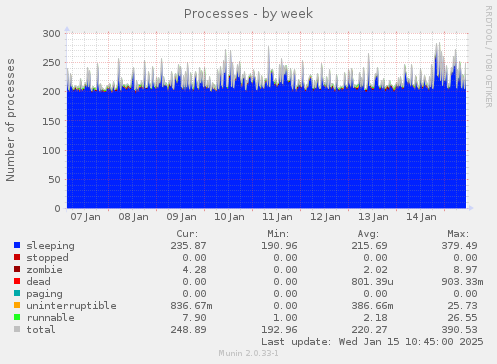 Processes