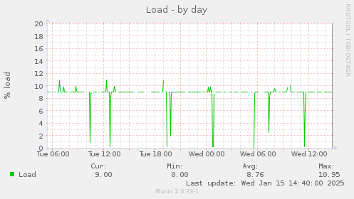 daily graph