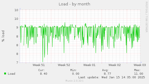 monthly graph