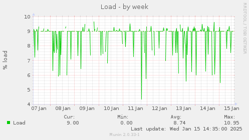 weekly graph