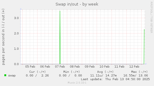 Swap in/out