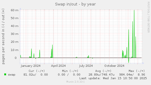 Swap in/out