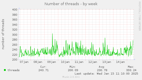 Number of threads